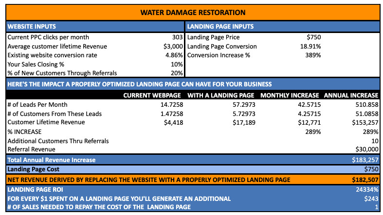 Water Damage ROI Results 2