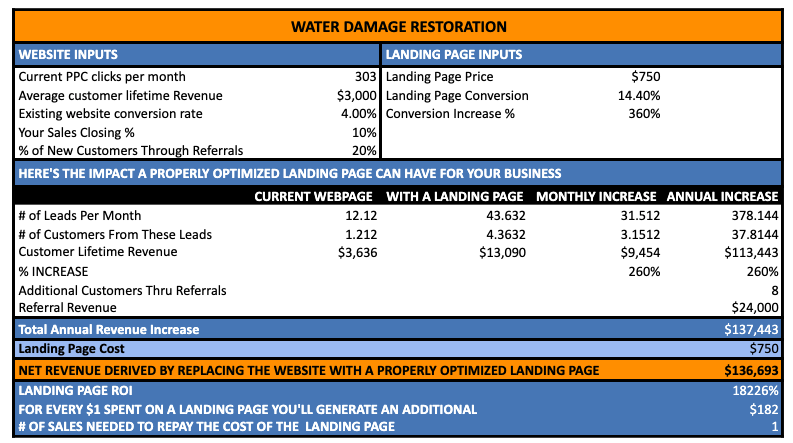 Water Damage ROI Results 3